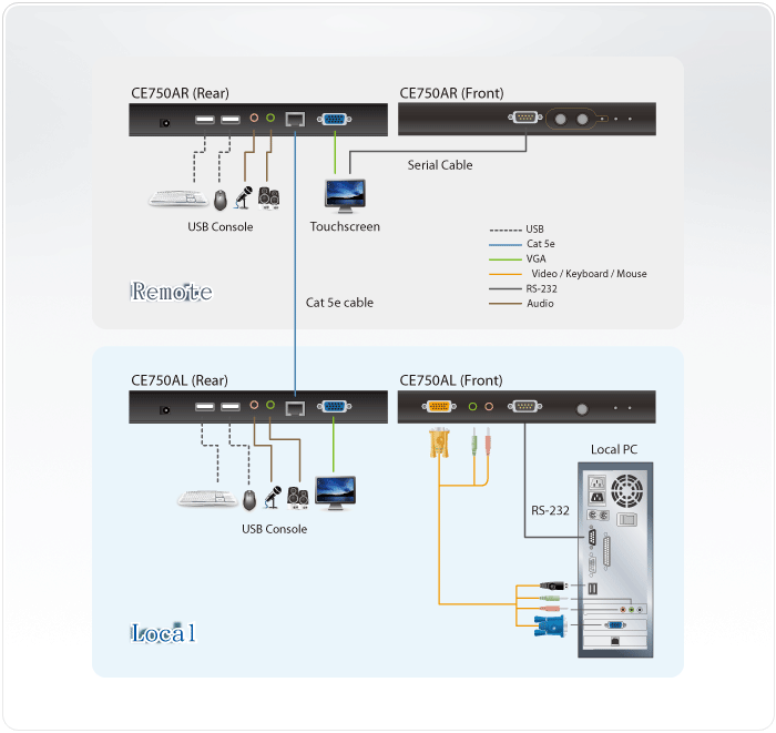 USB VGA/Audio Cat 5 KVM Extender (1280 x 1024@200m) — изглед 5