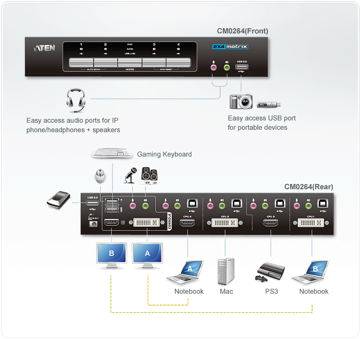 2x4 DVI-HD Audio/Video Matrix KVMP™ Switch — изглед 4