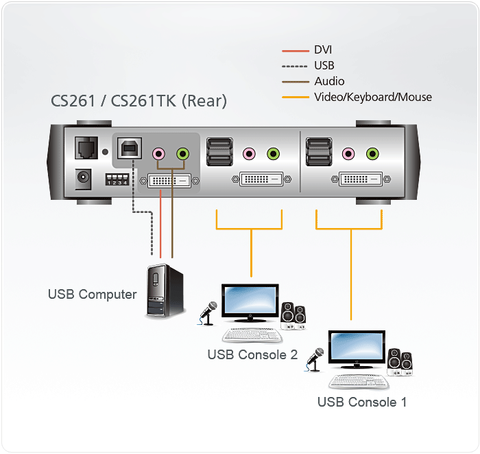 USB DVI Computer Sharing Device and Access Control Box Kit — view 4