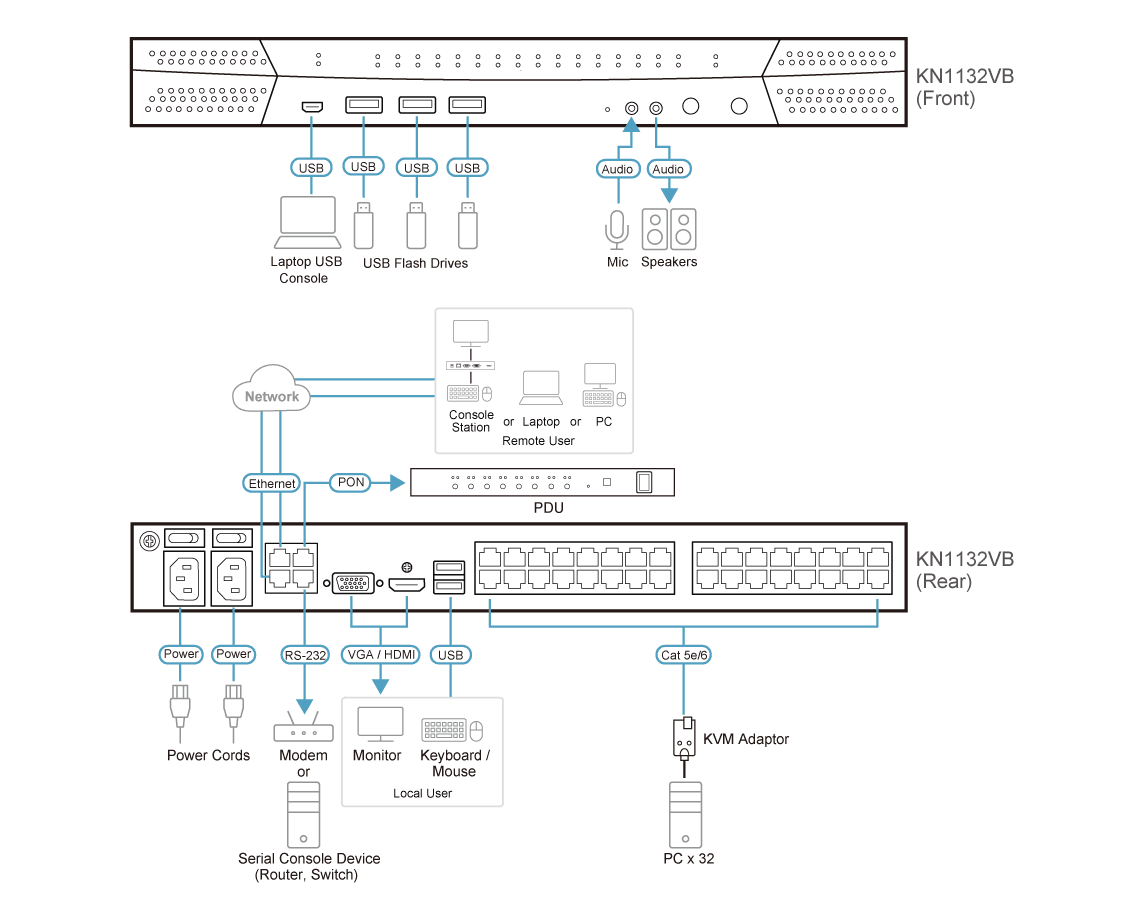1-Local/1-Remote Access 32-Port Multi-Interface Cat 5 KVM over IP Switch — изглед 4