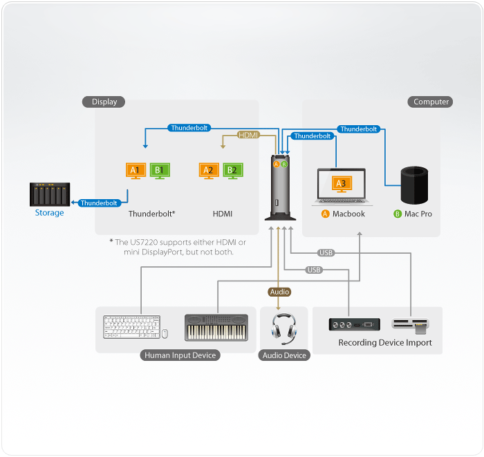2-Port Thunderbolt 2 KVM Docking Station — изглед 4