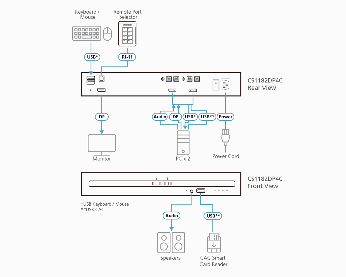 2-Port USB DisplayPort Secure KVM Switch with CAC (PSD PP v4.0 Compliant) — изглед 3