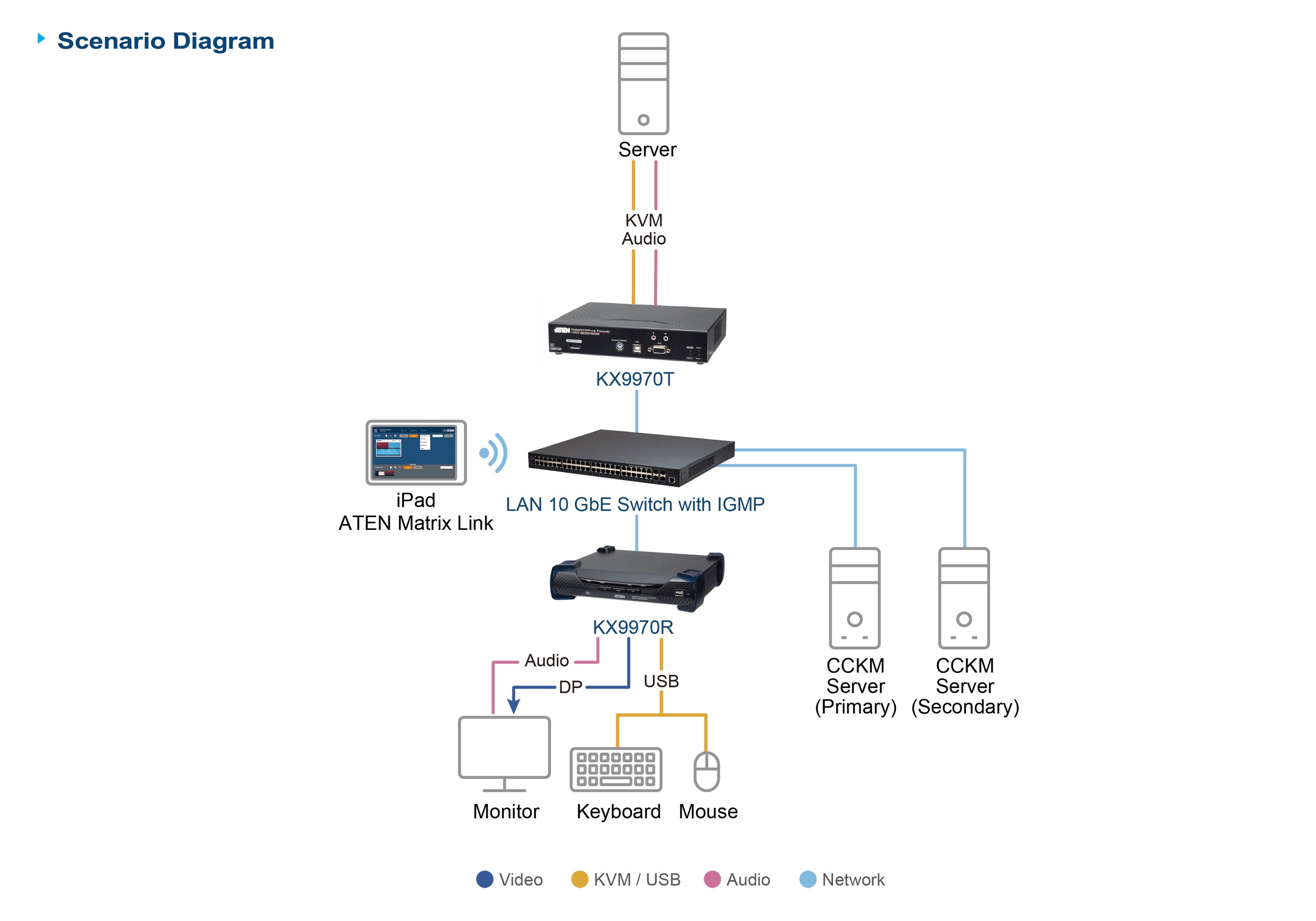 5K DisplayPort KVM over IP Receiver — изглед 9