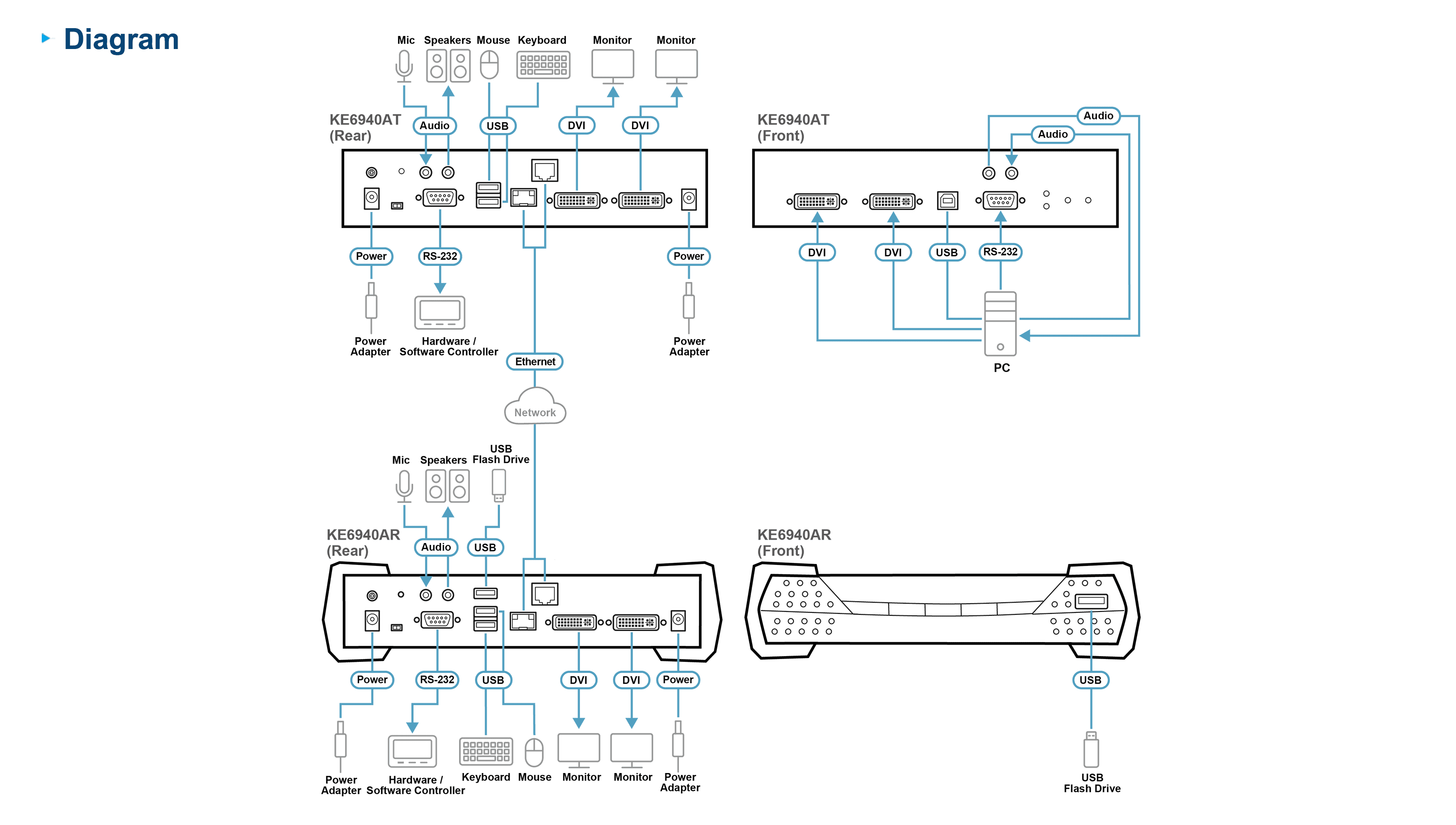 DVI-I Dual Display KVM over IP Transmitter — view 5