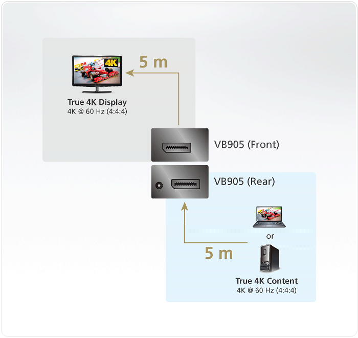 True 4K DisplayPort Booster — изглед 7