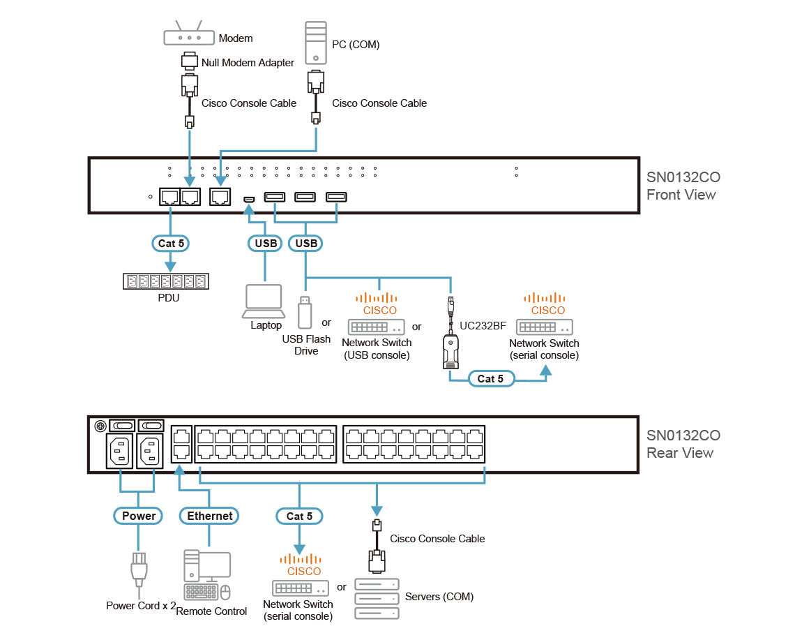 32-Port Serial Console Server with Dual Power/LAN — изглед 4