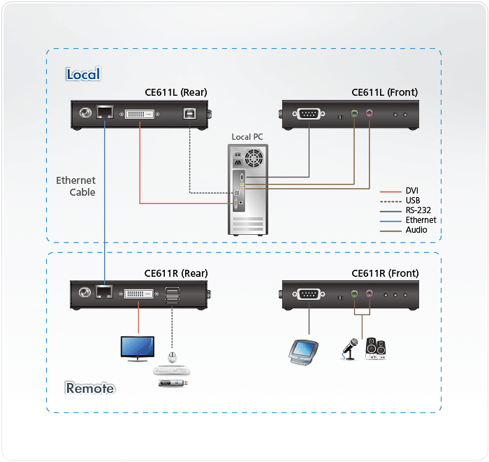 Mini USB DVI HDBaseT™ KVM Extender (1920 x 1200@100m) — изглед 9