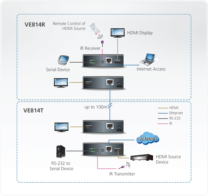 HDMI HDBaseT Extender with Dual Output (4K@100m)
(HDBaseT Class A) — изглед 4
