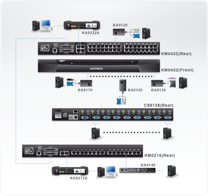4-Console 32-Port Matrix™ KVM Switch — изглед 4