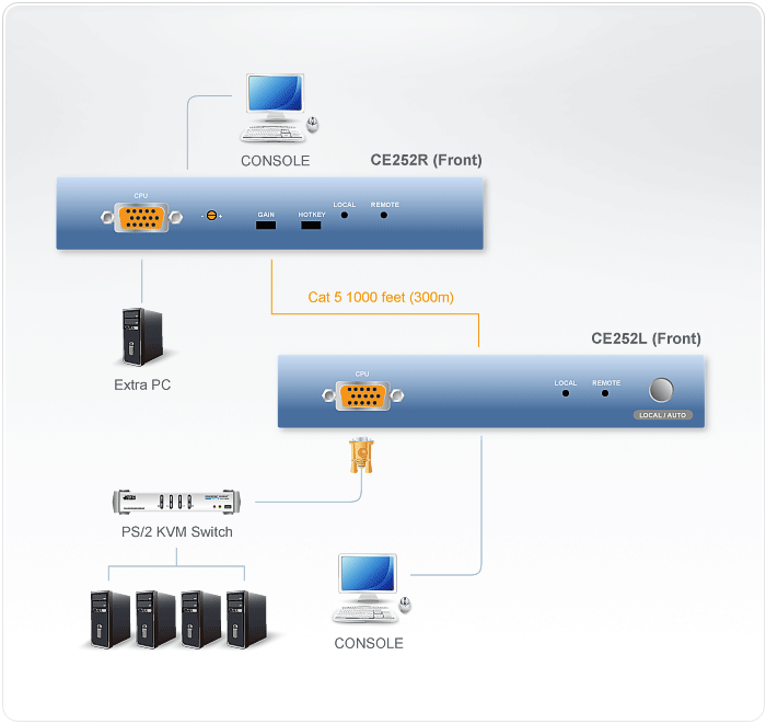 PS/2 VGA Cat 5 KVM Extender with Extra Remote PC (1024 x 768@300m) — изглед 3