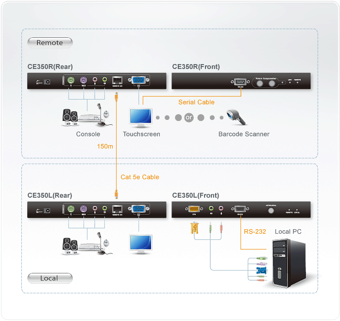 PS/2 VGA/Audio Cat 5 KVM Extender (1600 x 1200@150m) — изглед 7