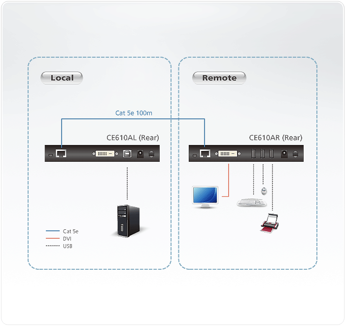 DVI HDBaseT KVM Extender with ExtremeUSB® (1920 x 1200 @ 100m) — изглед 4