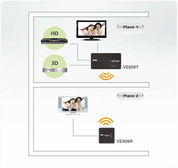HDMI Wireless Extender (1080p@30m) — изглед 4