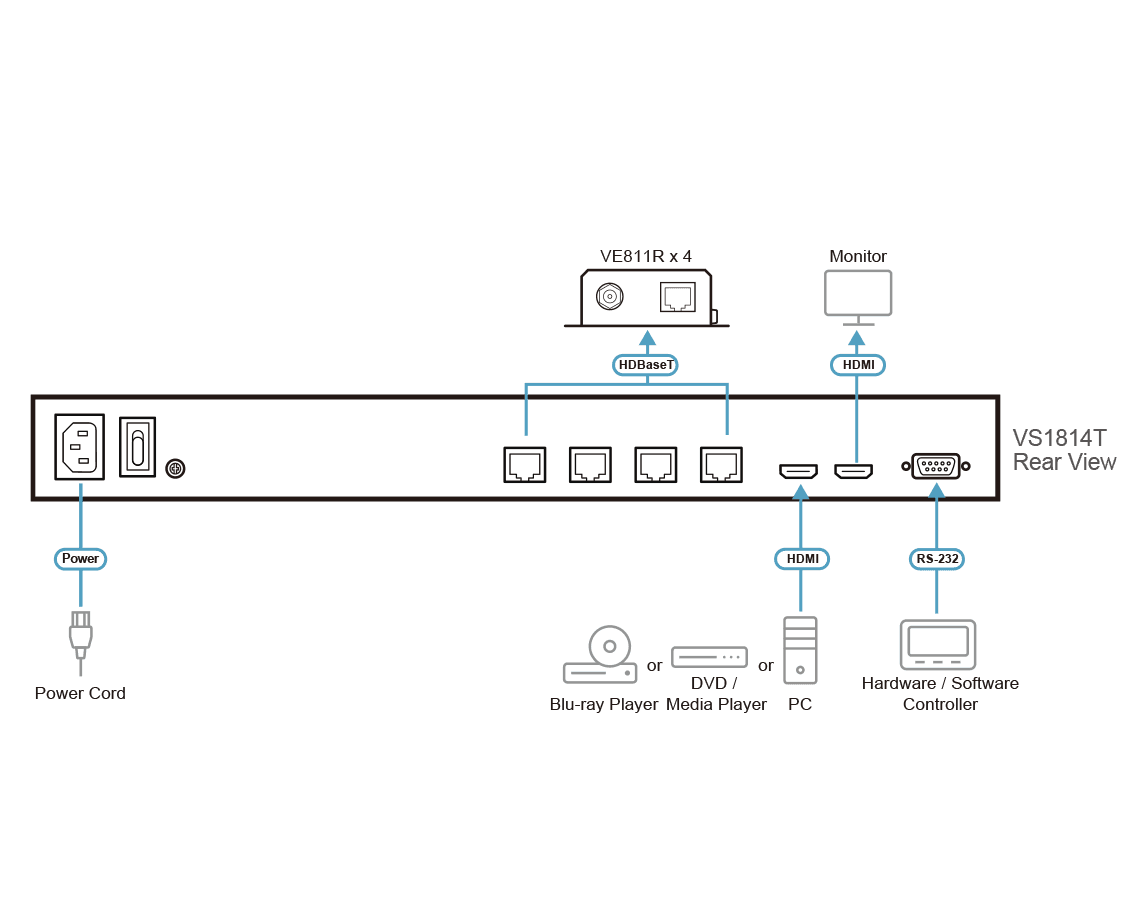 4-Port HDMI HDBaseT Splitter
(HDBaseT Class A) — изглед 4