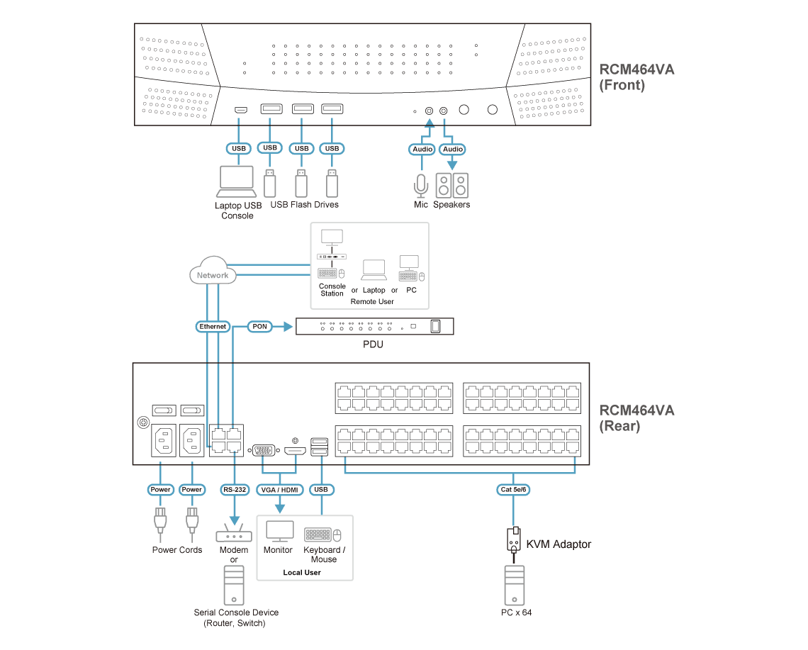 1-Local/4-Remote Shared Access 64-Port Multi-Interface Cat 5 KVM over IP Switch — изглед 4