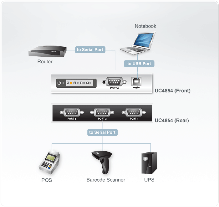 4-Port USB to RS-485/422 Hub — изглед 4