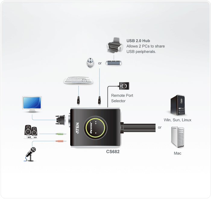 2-Port USB DVI/Audio Cable KVM Switch with Remote Port Selector — view 4