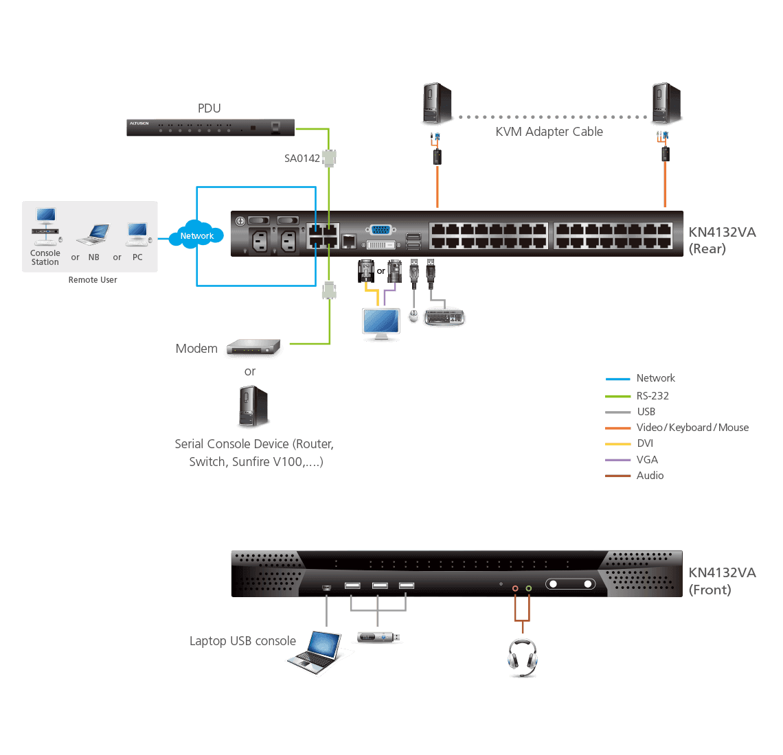 1-Local/4-Remote  Access 32-Port Multi-Interface Cat 5 KVM over IP Switch — изглед 4