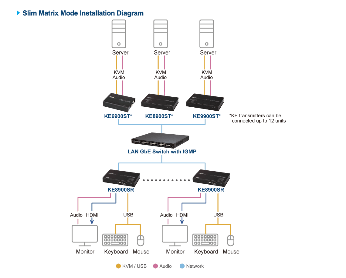 USB DVI-D Single Display Slim KVM Over IP Transmitter — изглед 7