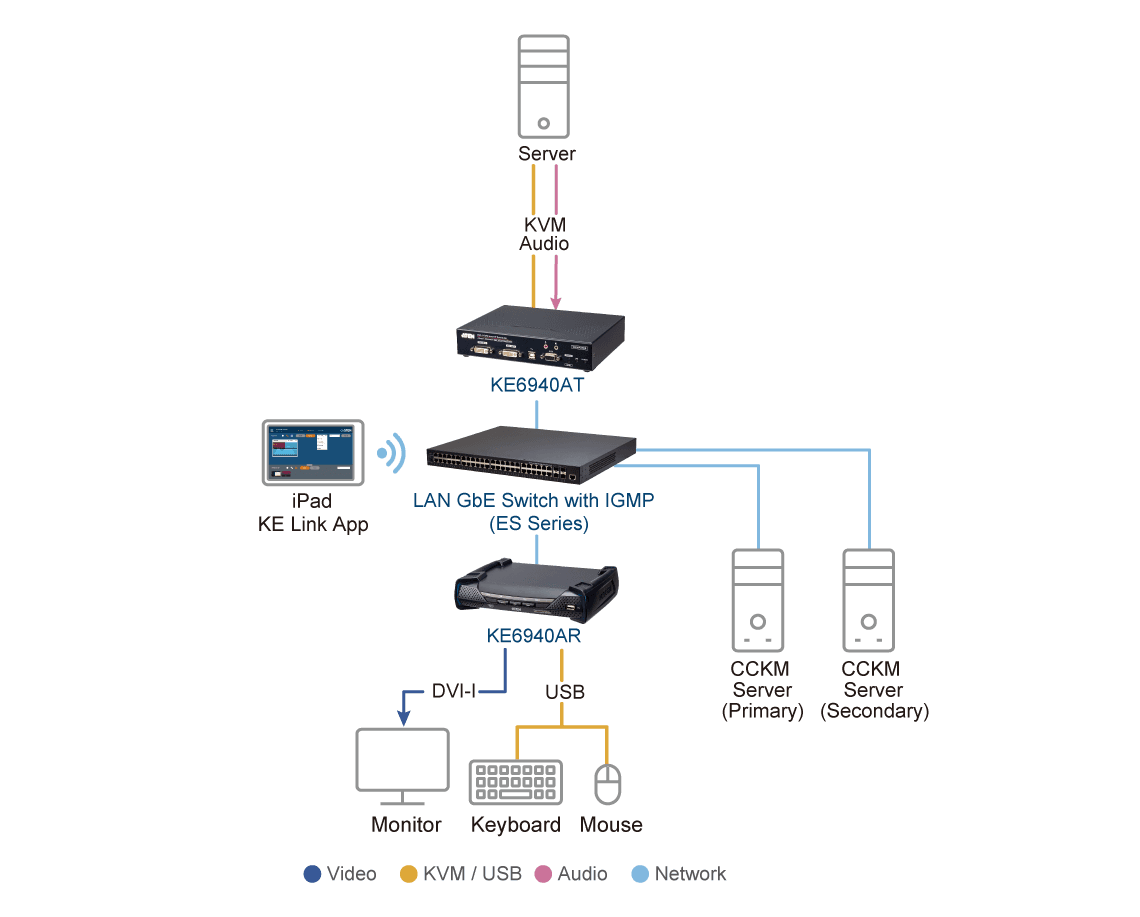 KVM over IP Matrix Manager — изглед 3