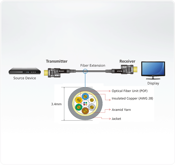 30M True 4K HDMI Active Optical Cable (True 4K@30m) — изглед 4