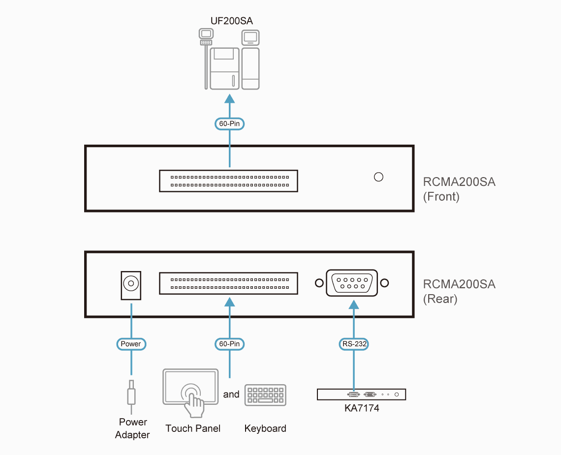 RCM Adapter Module with 60-pin and RS-232 Control for UF200SA Server — изглед 4