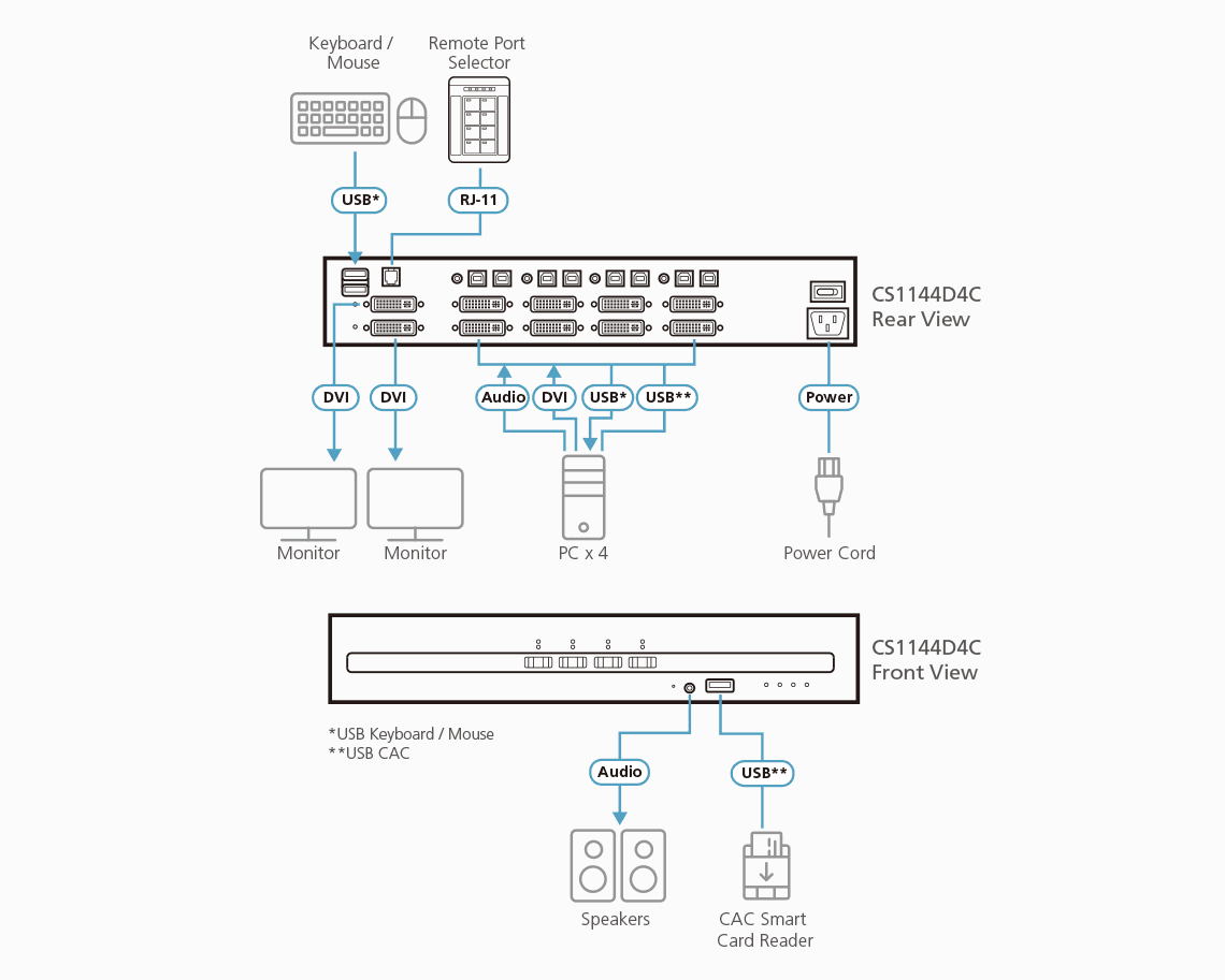 4-Port USB DVI Dual Display Secure KVM Switch with CAC (PSD PP v4.0 Compliant) — изглед 3