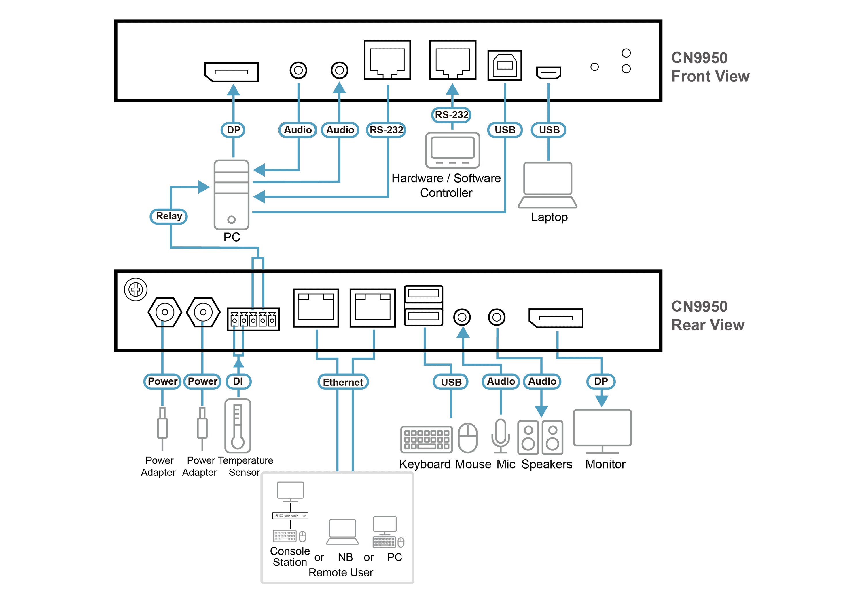 1-Local/Remote Share Access Single Port 4K DisplayPort KVM over IP Switch — изглед 7