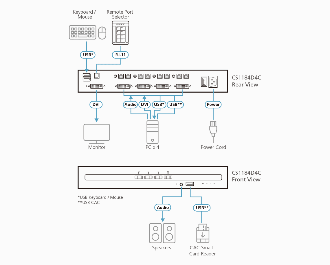 4-Port USB DVI Secure KVM Switch with CAC (PSD PP v4.0 Compliant) — изглед 3