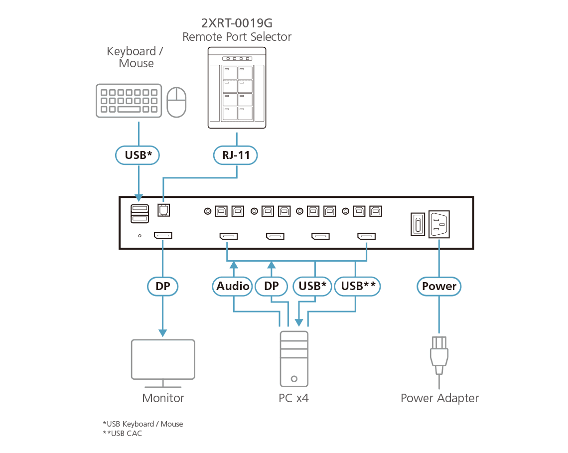 ATEN PP4.0 Secure KVM Remote Port Selector — изглед 2