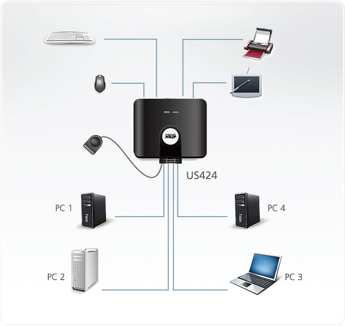 4 x 4 USB 2.0 Peripheral Sharing Switch — изглед 3