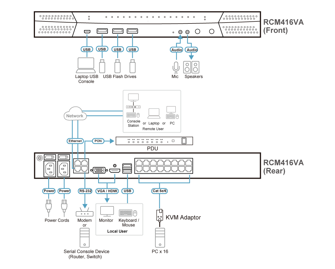1-Local/4-Remote Shared Access 16-Port Multi-Interface Cat 5 KVM over IP Switch — изглед 4
