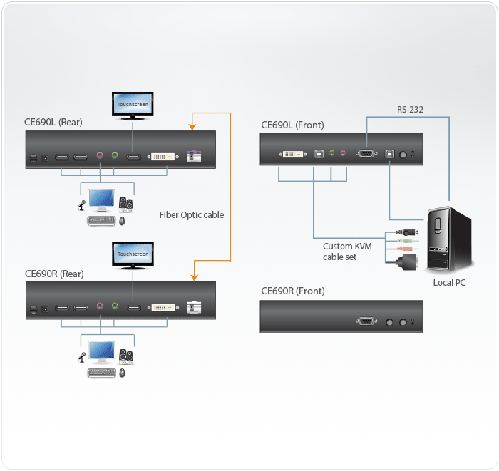 USB DVI Optical KVM Extender (1920 x 1200@20km) — изглед 4