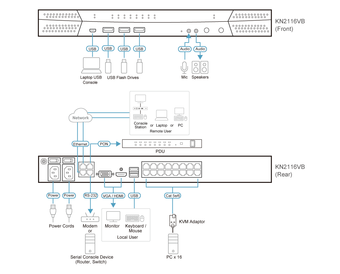 1-Local/2-Remote Access 16-Port Multi-Interface Cat 5 KVM over IP Switch — изглед 4