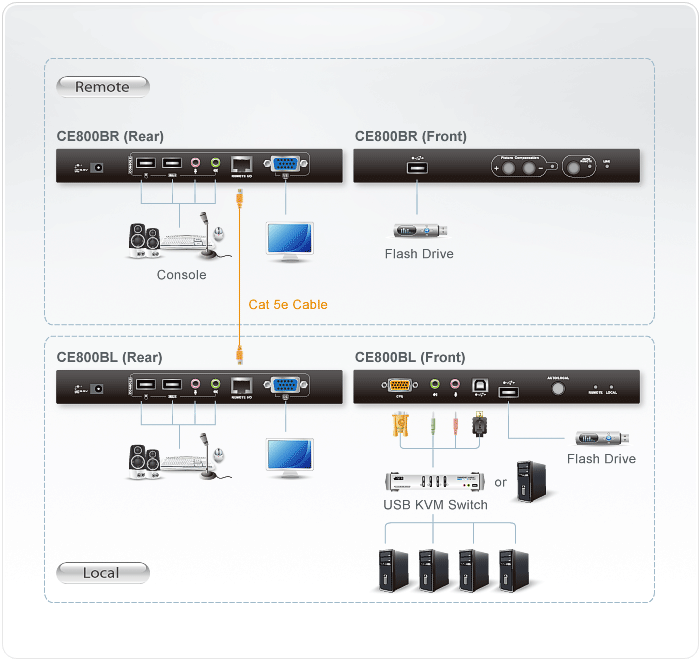 USB VGA/Audio Cat 5 KVM Extender with USB Flash Storage (1024 x 768@250m) — изглед 4
