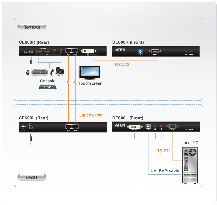 USB DVI Cat 5 KVM Extender (1024 x 768@60m) — изглед 4