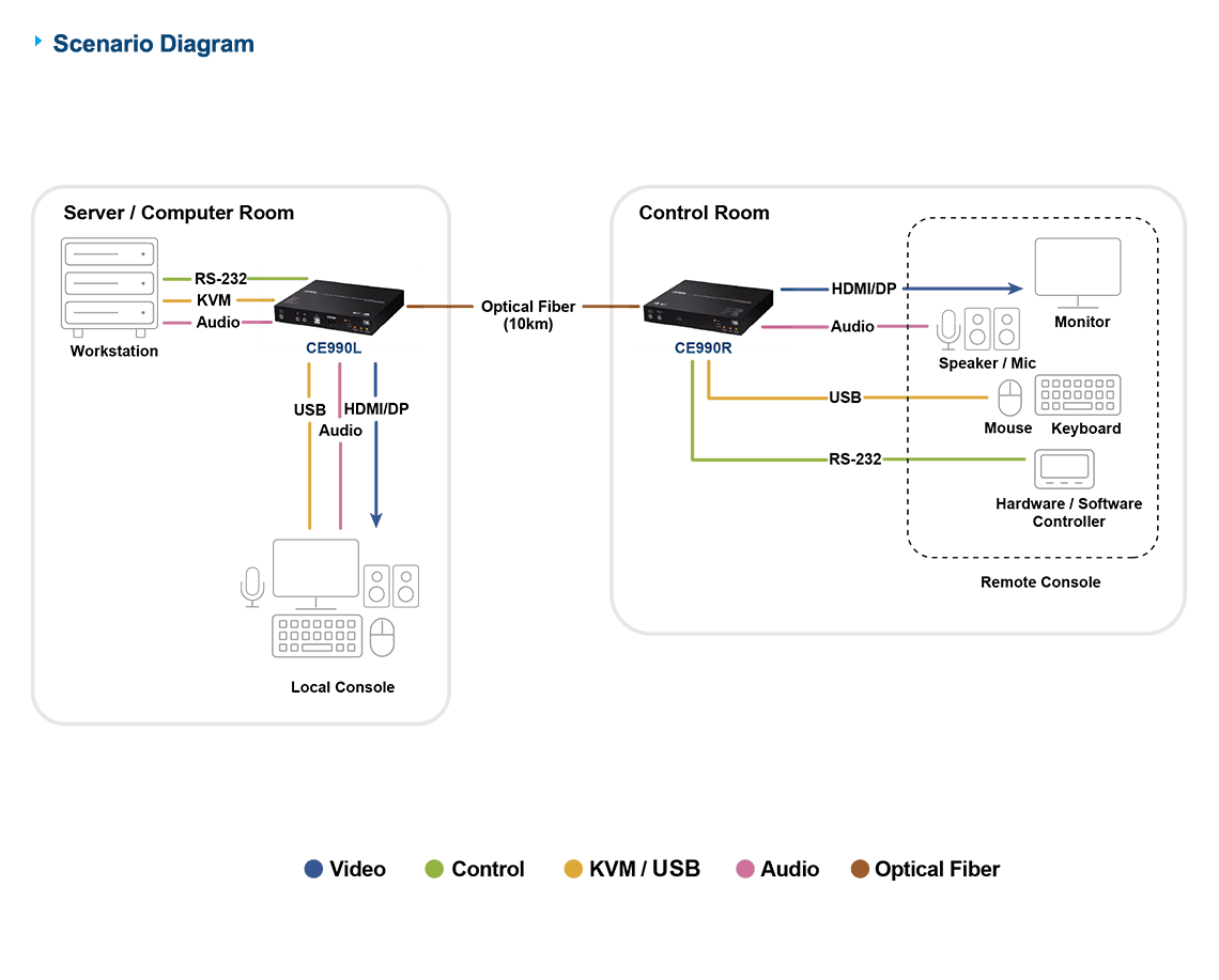 USB True 4K DisplayPort/HDMI Optical KVM Extender (True 4K @ 10 km) — изглед 8