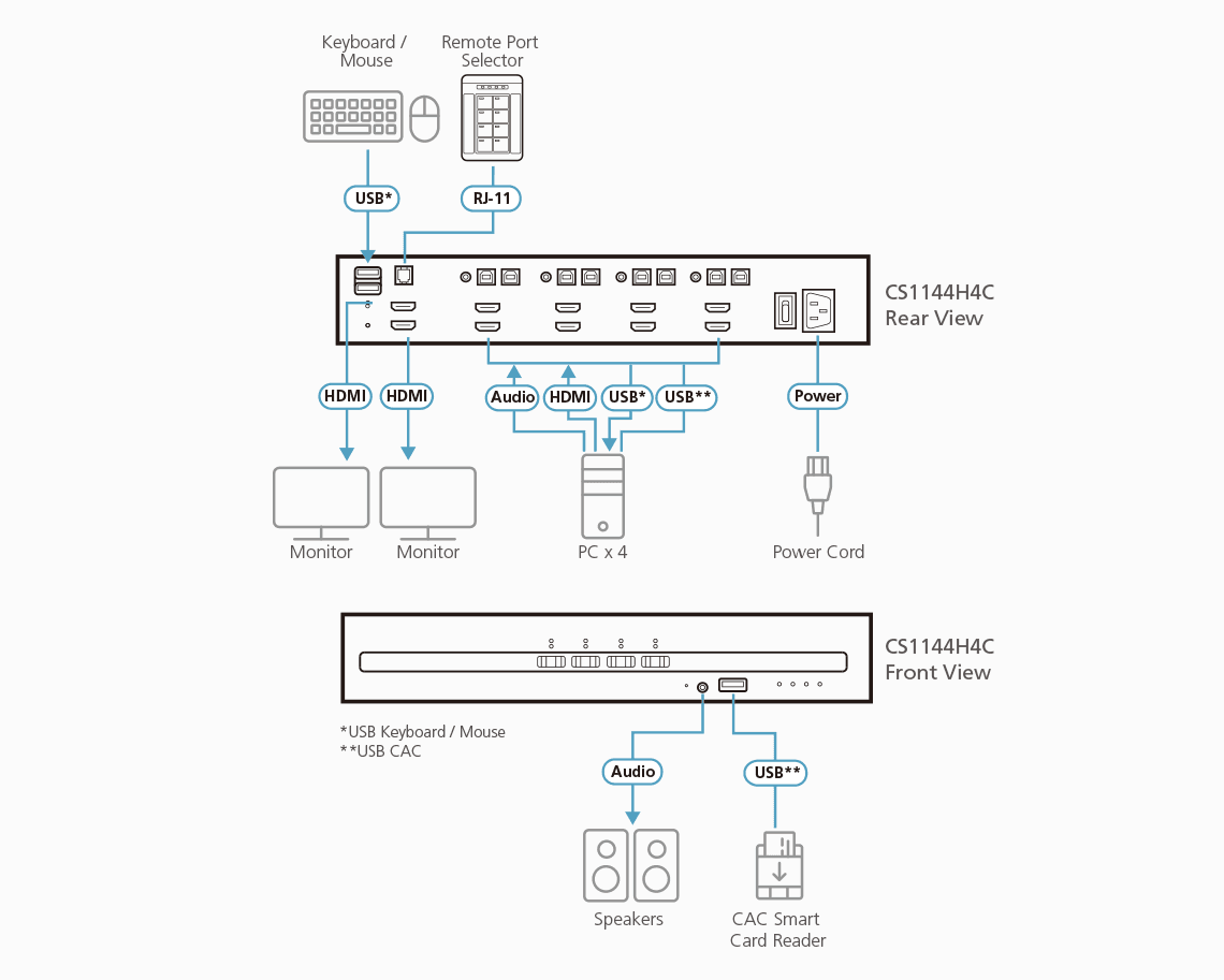 4-Port USB HDMI Dual Display Secure KVM Switch with CAC (PSD PP v4.0 Compliant) — изглед 3