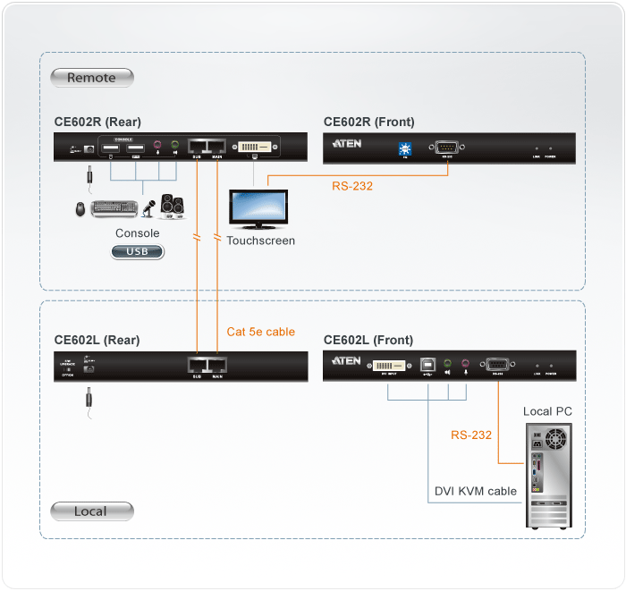 USB DVI Dual Link Cat 5 KVM Extender (1024 x 768@60m) — изглед 4