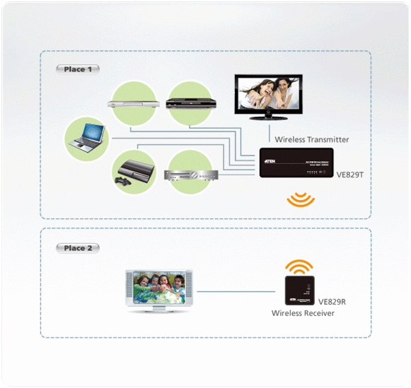 5 x 2 HDMI Wireless Extender (1080p@30m) — изглед 4
