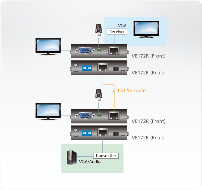 VGA/Audio Cat 5 Receiver with Cascade (1280 x 1024@150m) — изглед 6