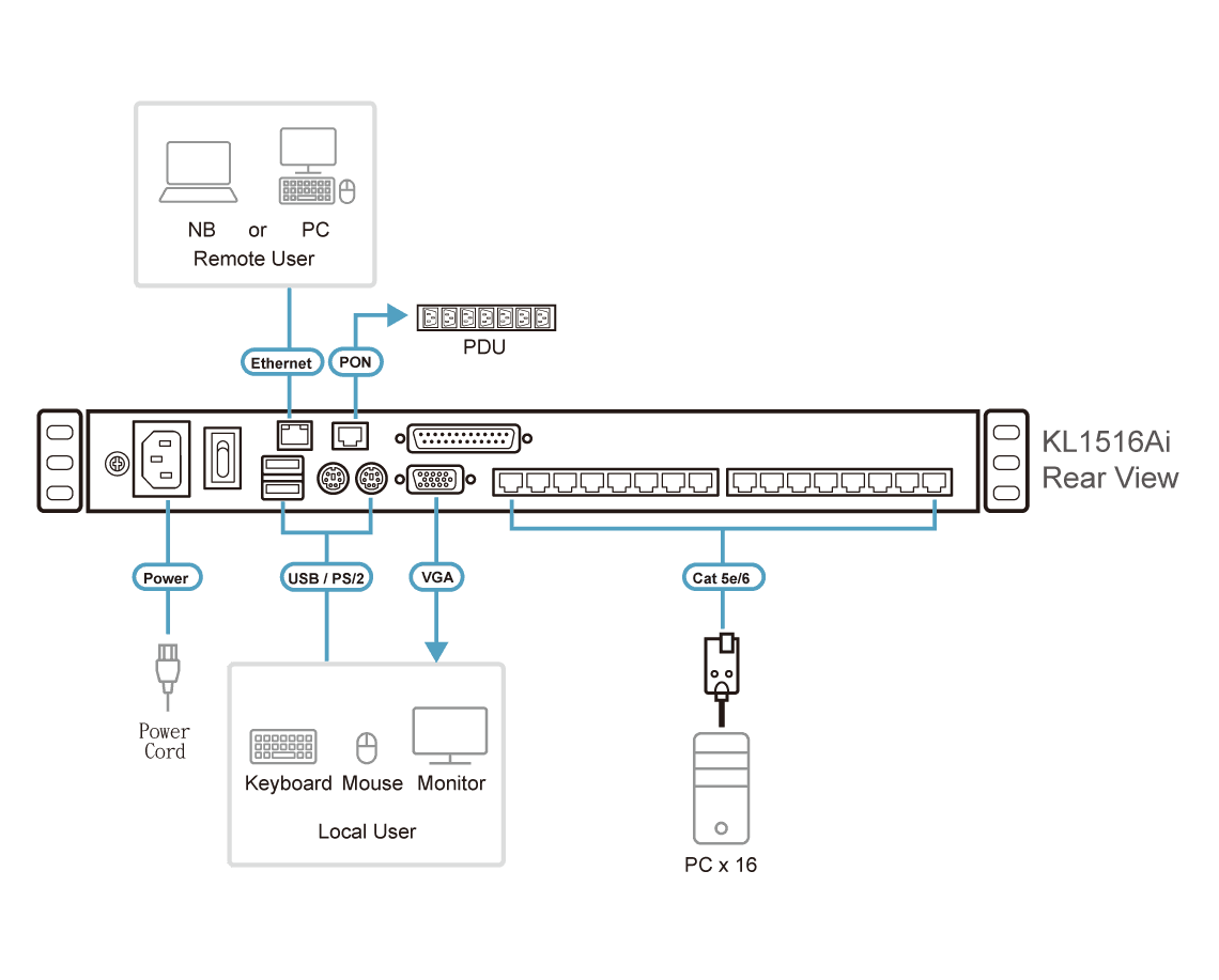 1-Local/Remote Shared Access 16-Port Multi-Interface Cat 5 Dual Rail LCD KVM over IP switch — изглед 5