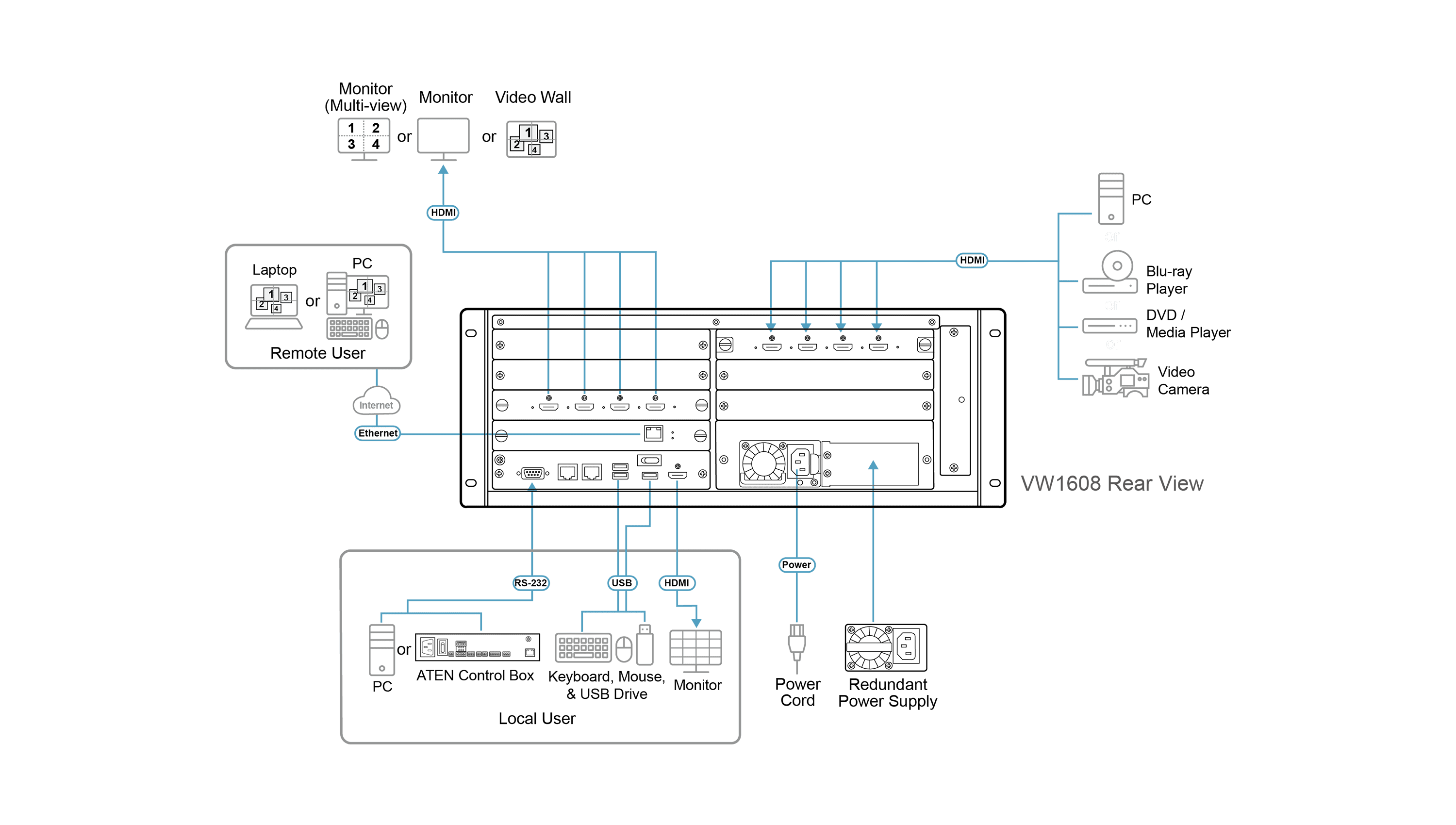 16 × 8 Modular Video Wall Processor — изглед 8