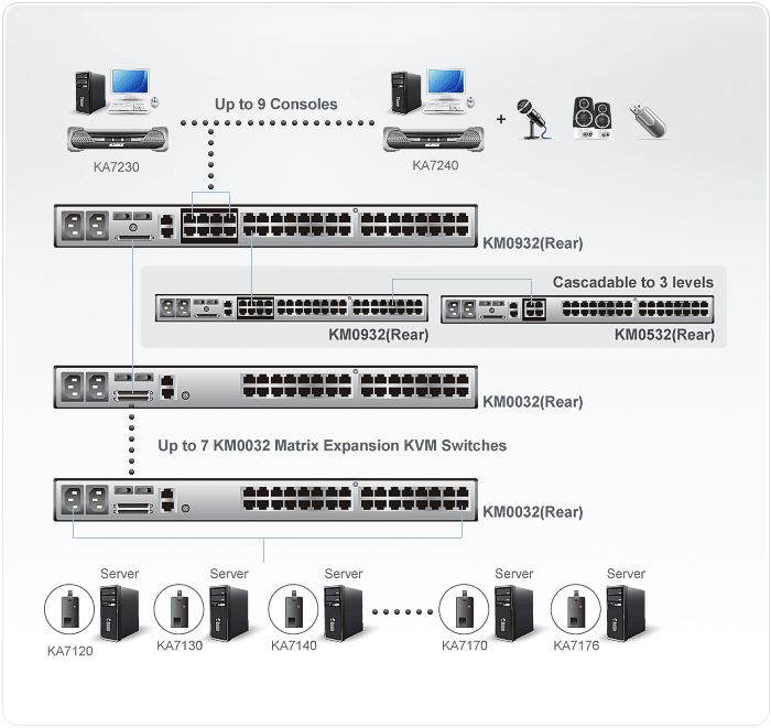 32-Port Cat 5 Expansion Matrix KVM Switch  with Daisy-Chain Port — изглед 4