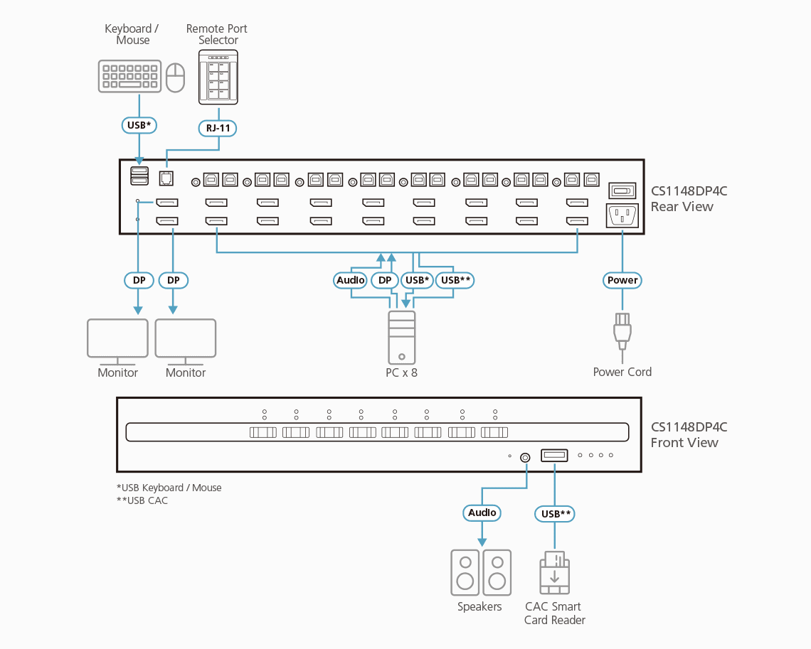 8-Port USB DisplayPort Dual Display Secure KVM Switch with CAC (PSD PP v4.0 Compliant) — изглед 3