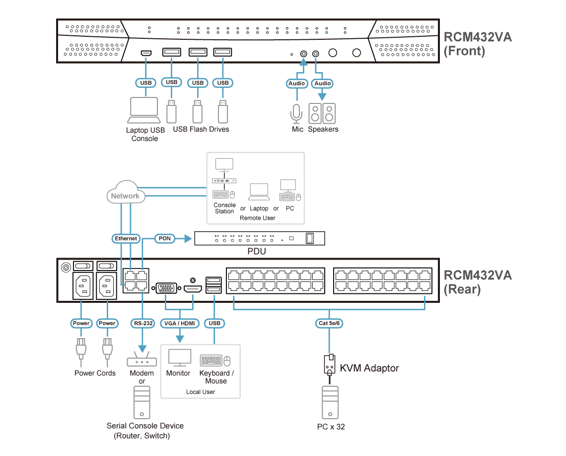 1-Local/4-Remote Shared Access 32-Port Multi-Interface Cat 5 KVM over IP Switch — изглед 4