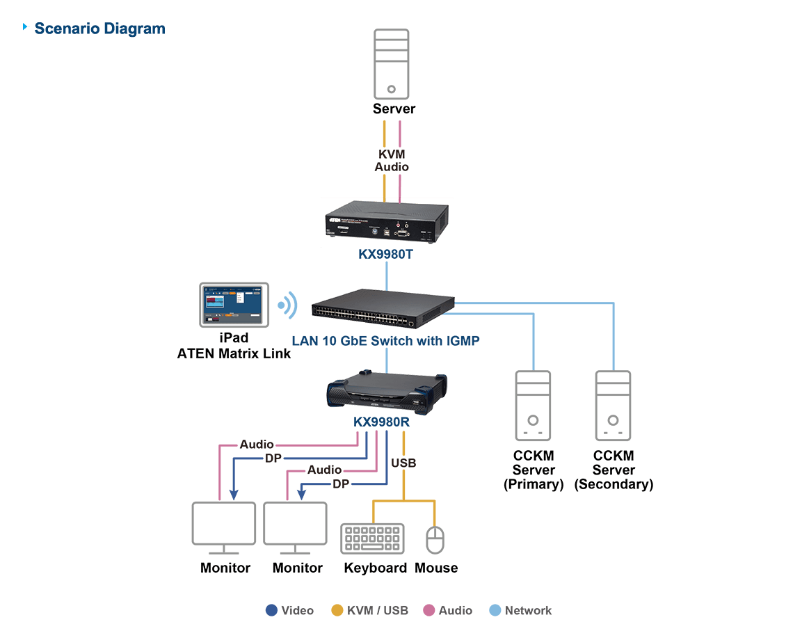 5K DisplayPort Dual Display KVM over IP Receiver — изглед 9