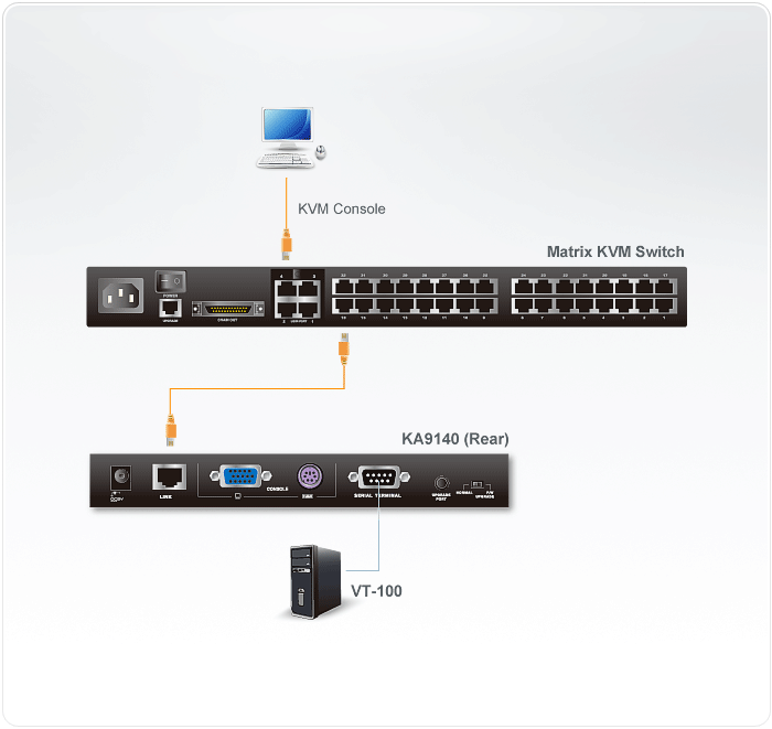 Serial KVM Adapter — изглед 4