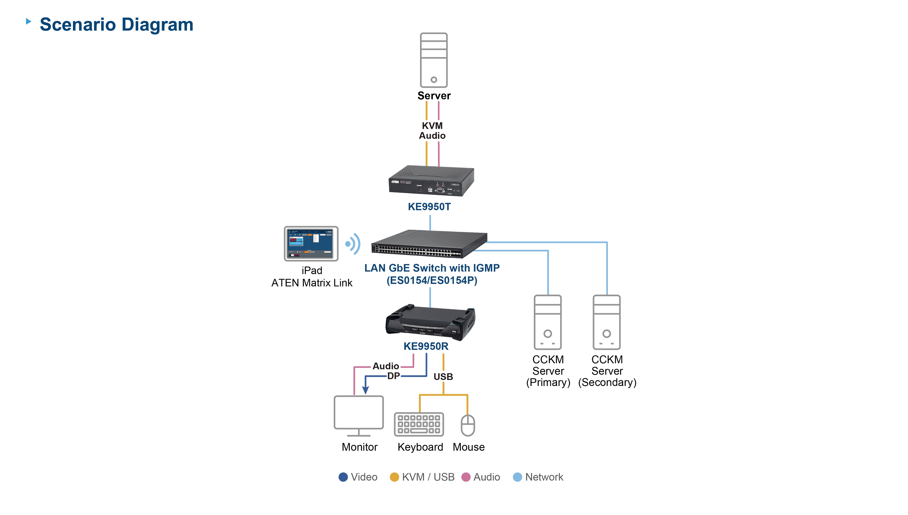 4K DisplayPort Single Display KVM over IP Extender — изглед 9
