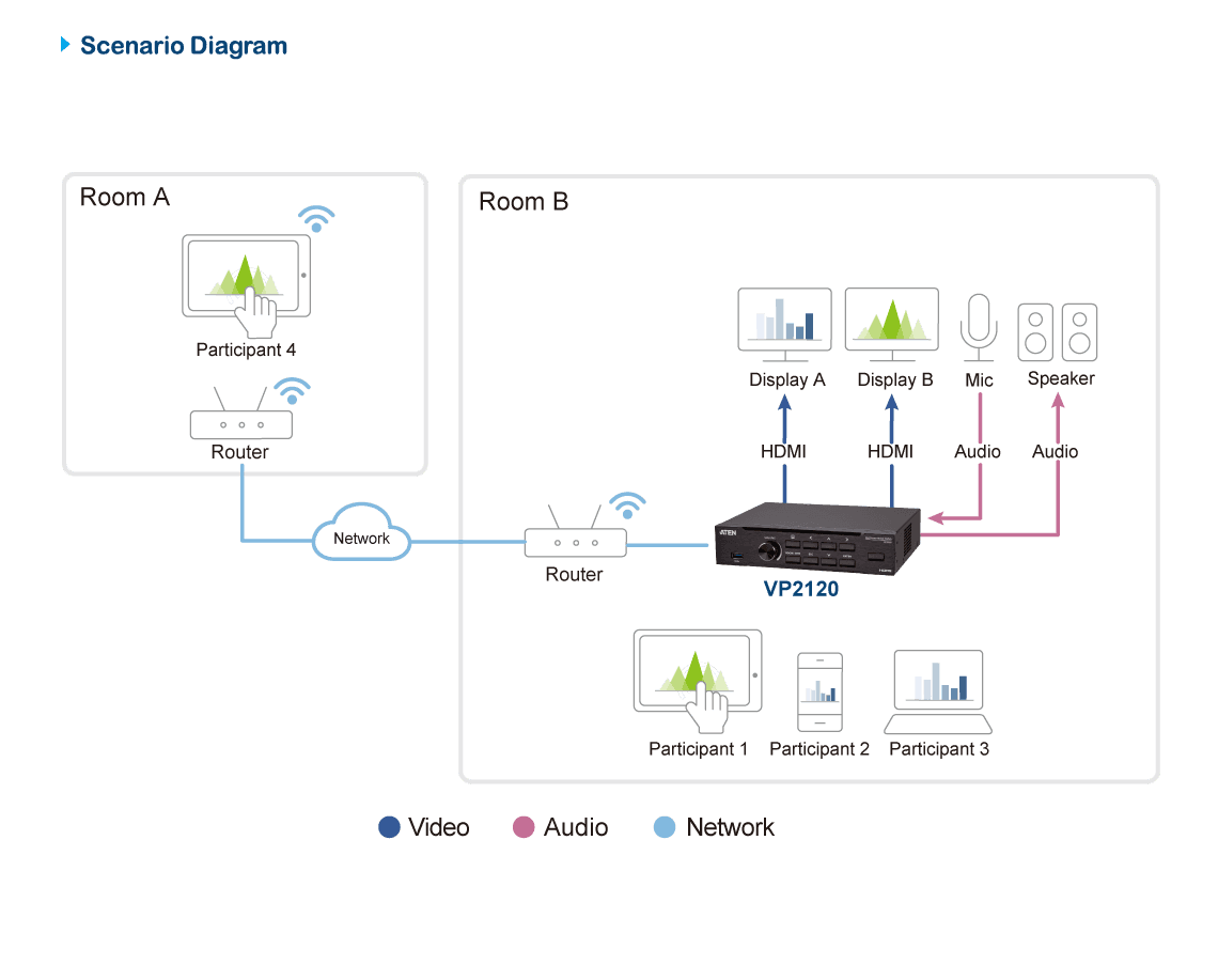 Seamless Presentation Switch with Quad View Multistreaming — изглед 7